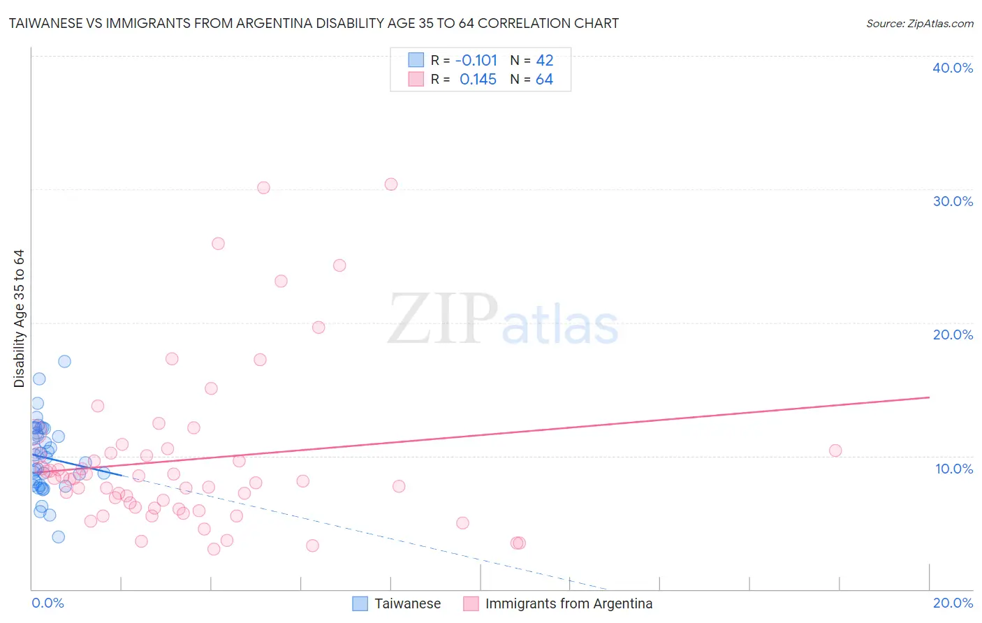 Taiwanese vs Immigrants from Argentina Disability Age 35 to 64