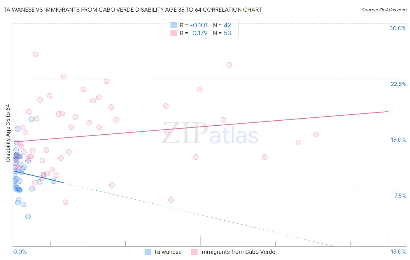 Taiwanese vs Immigrants from Cabo Verde Disability Age 35 to 64