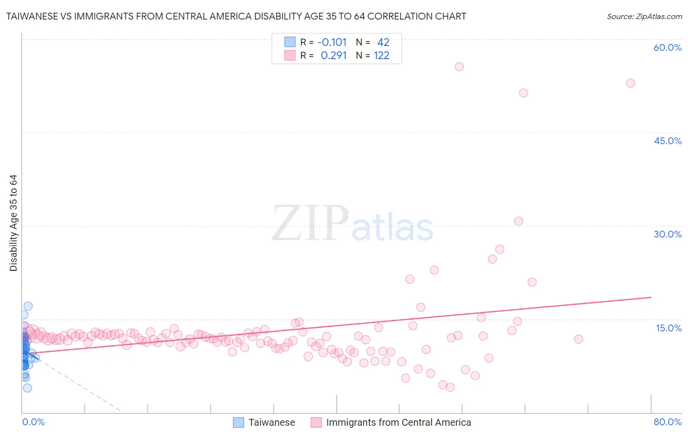 Taiwanese vs Immigrants from Central America Disability Age 35 to 64