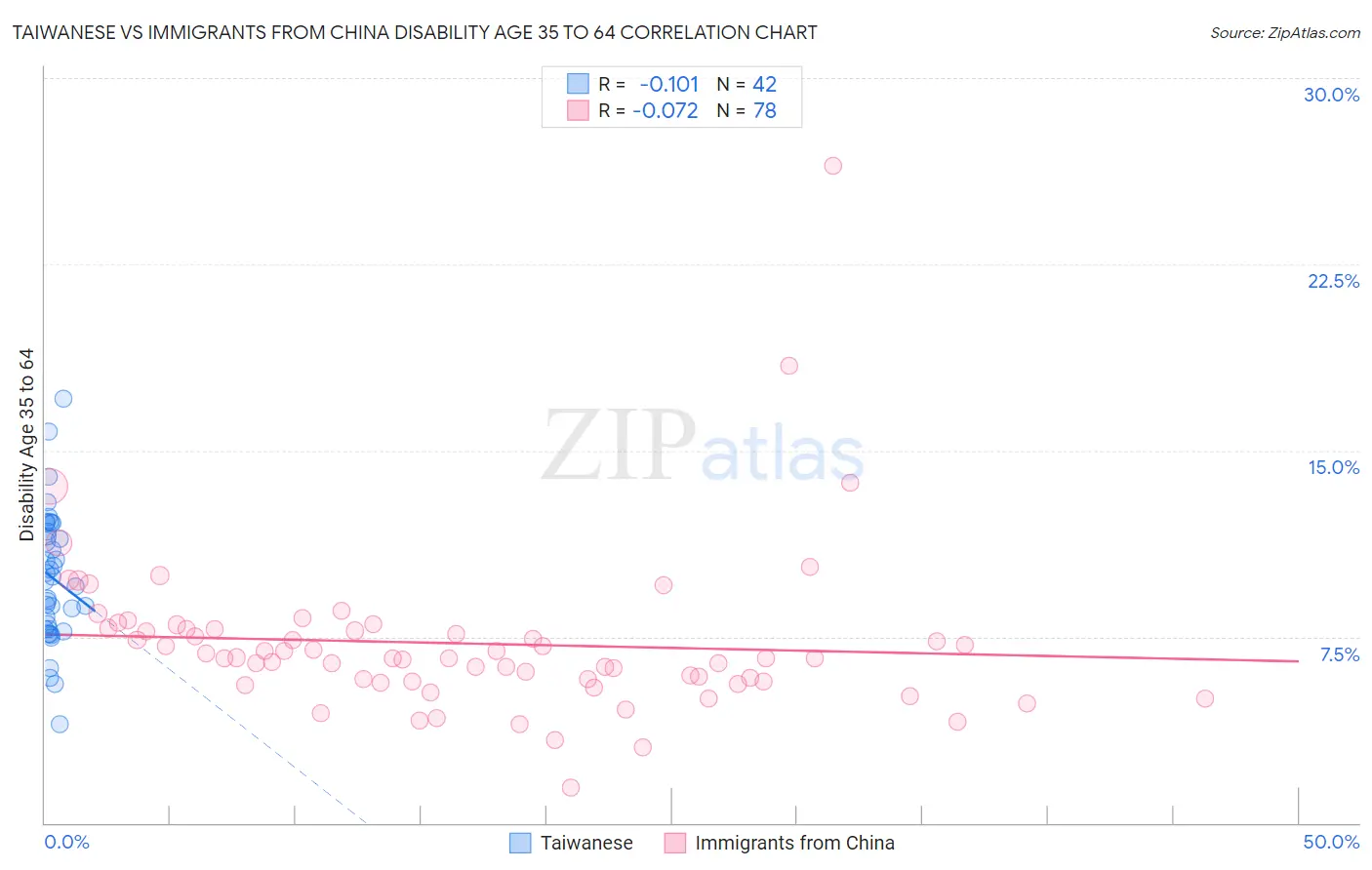 Taiwanese vs Immigrants from China Disability Age 35 to 64