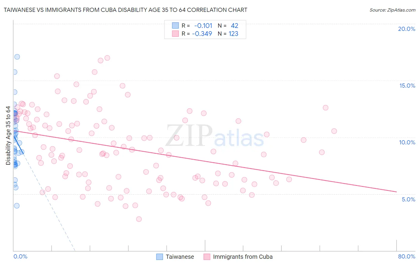 Taiwanese vs Immigrants from Cuba Disability Age 35 to 64