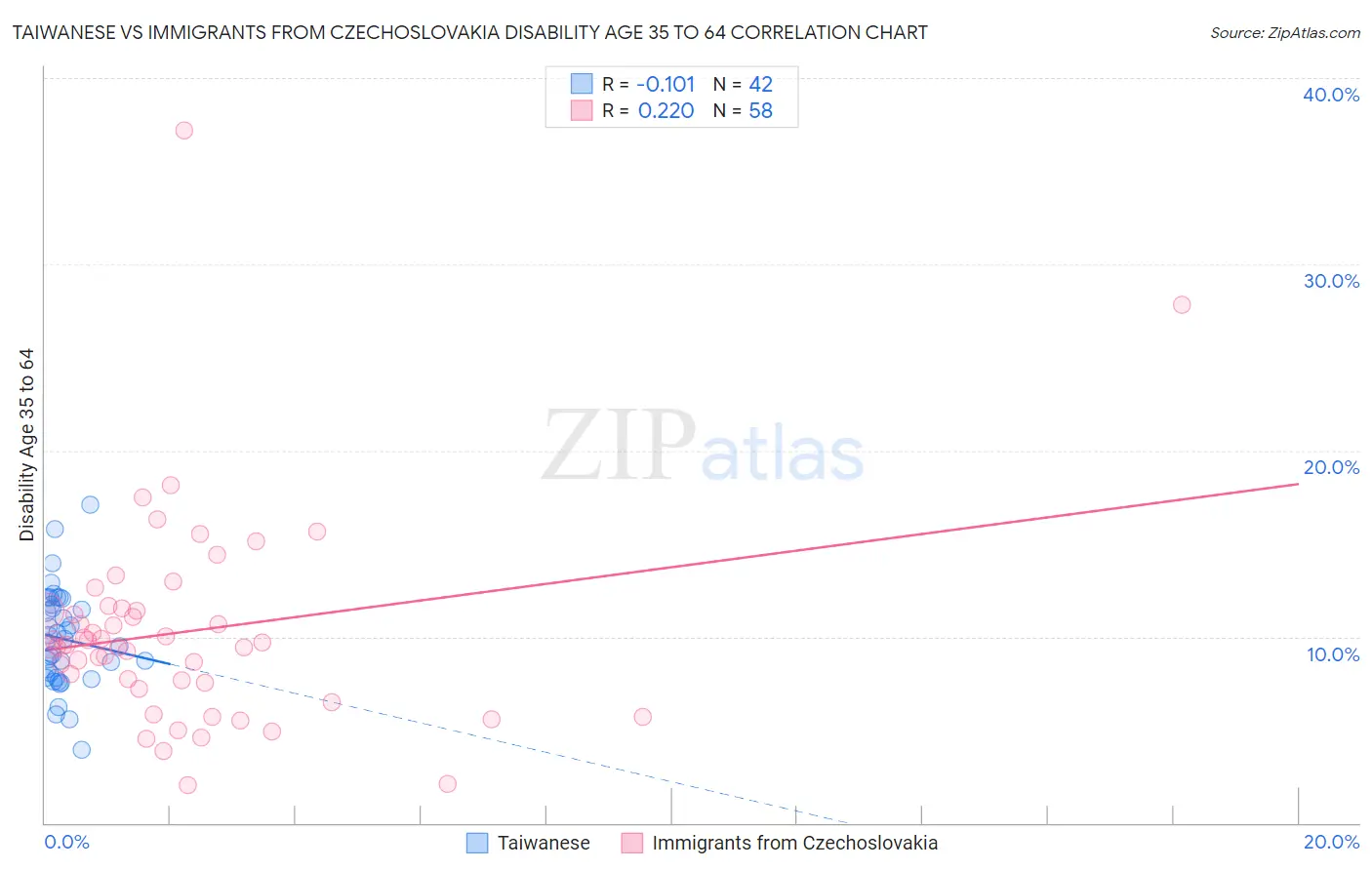 Taiwanese vs Immigrants from Czechoslovakia Disability Age 35 to 64