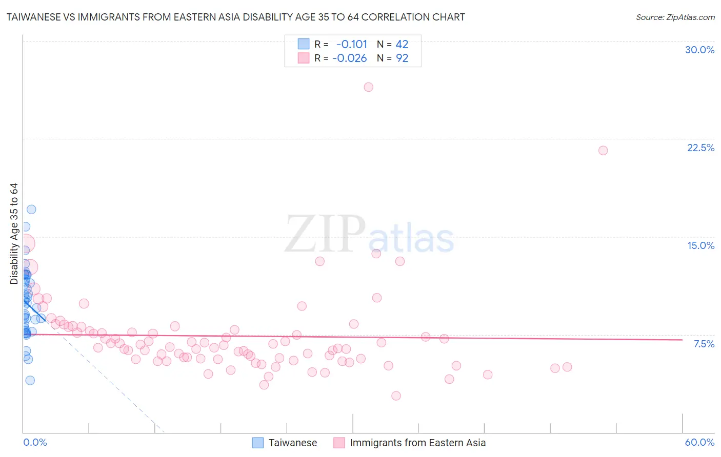 Taiwanese vs Immigrants from Eastern Asia Disability Age 35 to 64