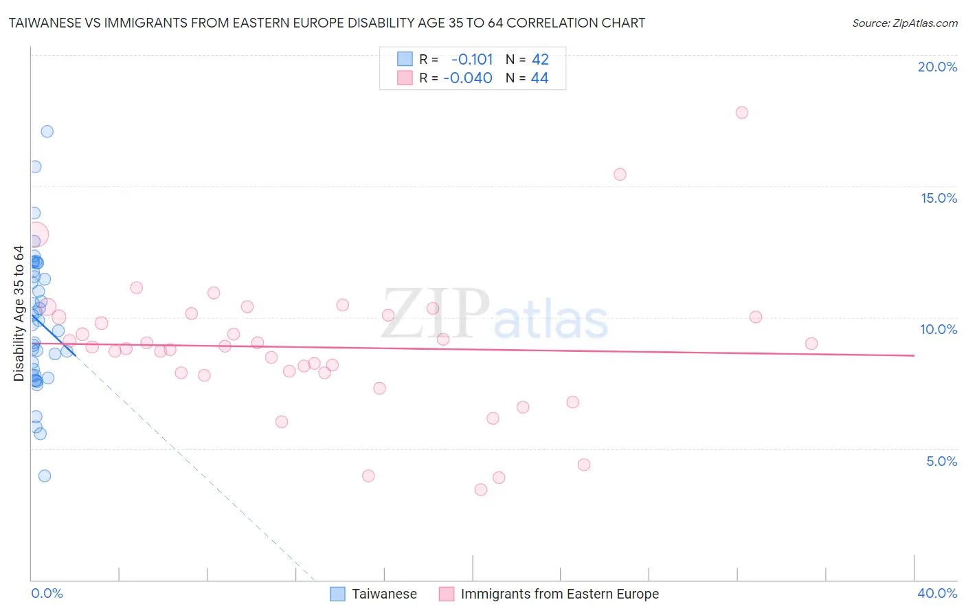 Taiwanese vs Immigrants from Eastern Europe Disability Age 35 to 64