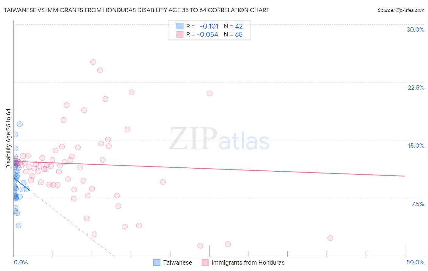 Taiwanese vs Immigrants from Honduras Disability Age 35 to 64