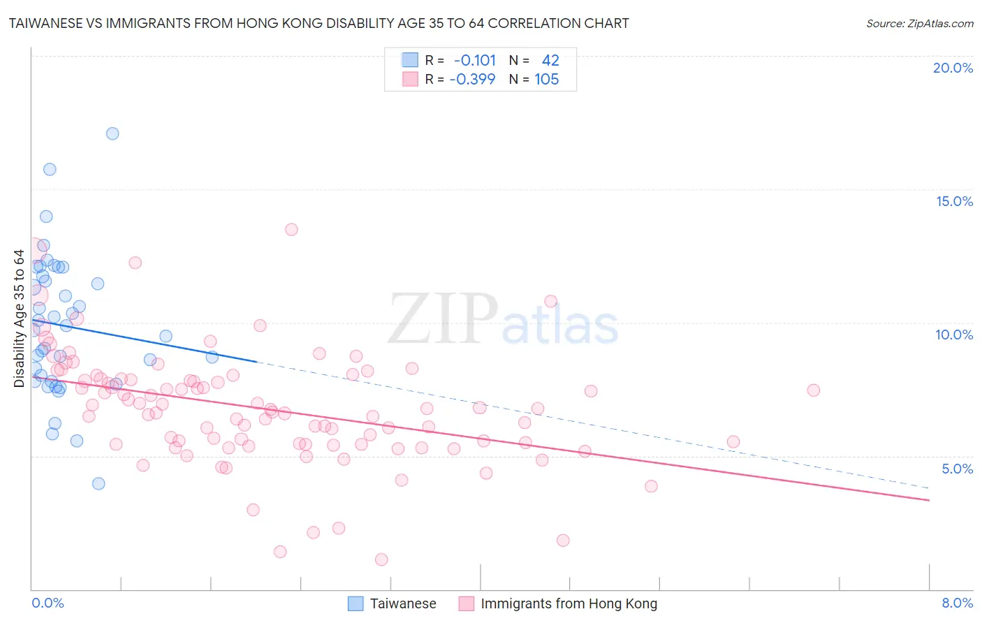 Taiwanese vs Immigrants from Hong Kong Disability Age 35 to 64