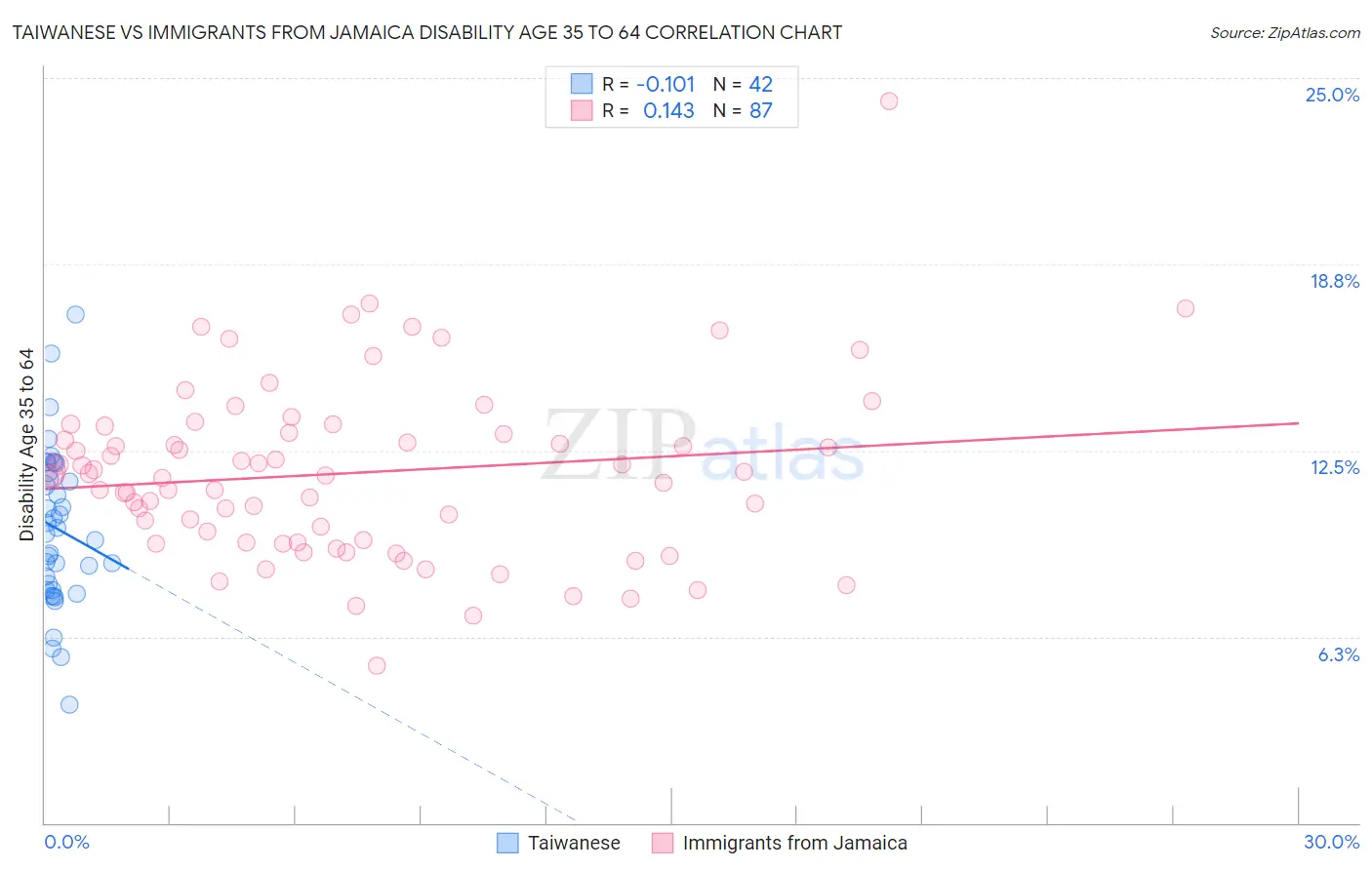 Taiwanese vs Immigrants from Jamaica Disability Age 35 to 64