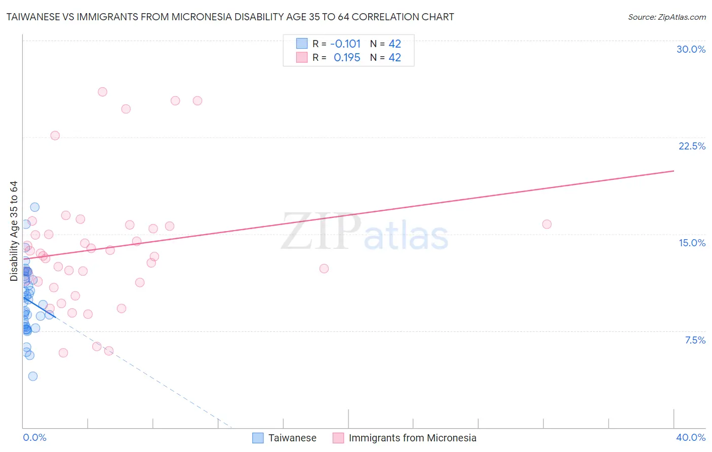 Taiwanese vs Immigrants from Micronesia Disability Age 35 to 64