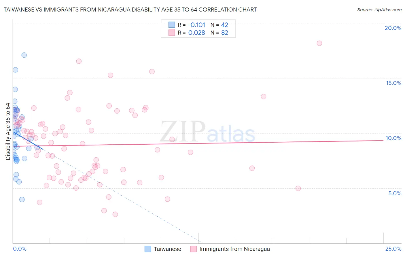 Taiwanese vs Immigrants from Nicaragua Disability Age 35 to 64
