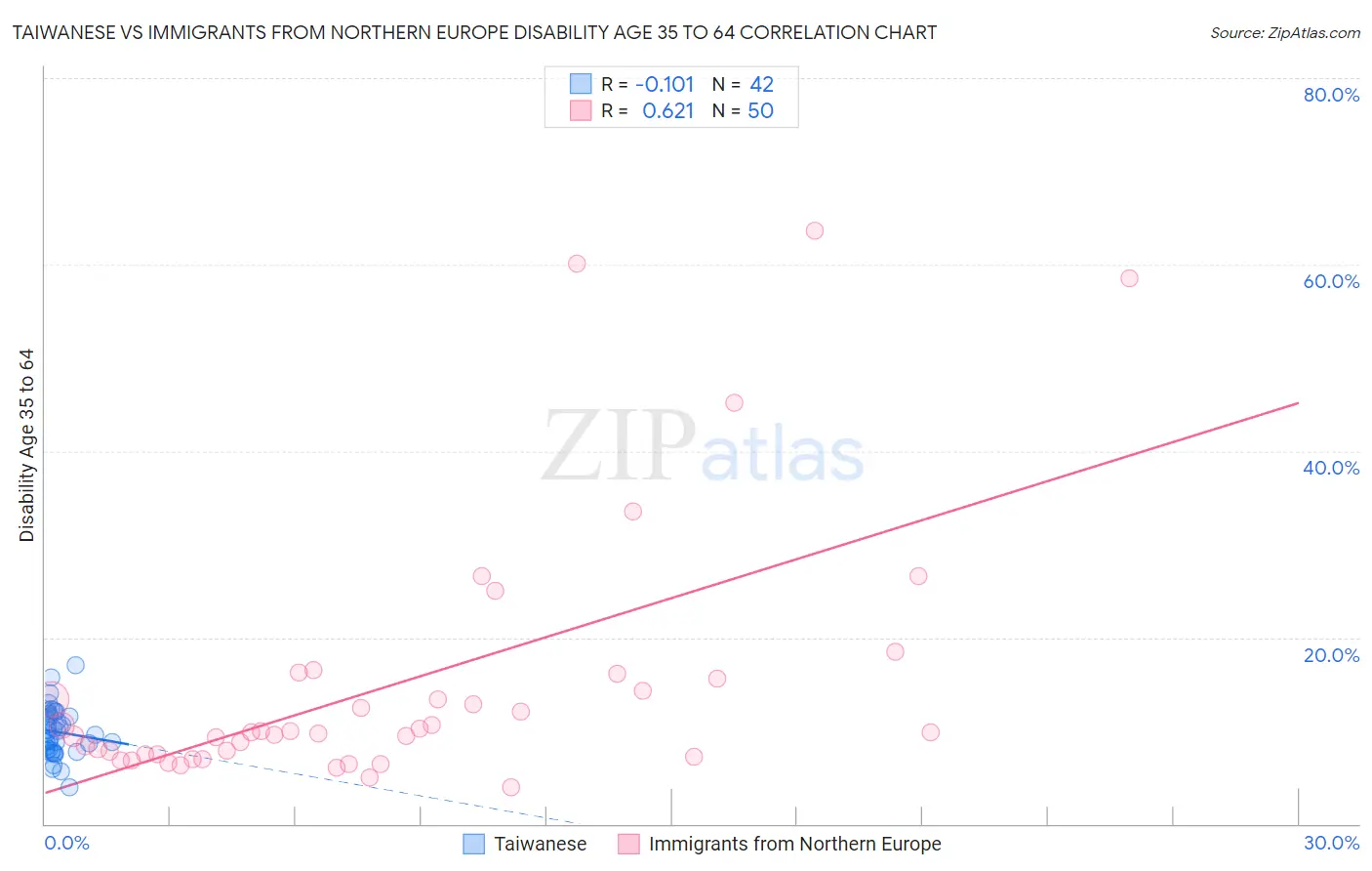 Taiwanese vs Immigrants from Northern Europe Disability Age 35 to 64
