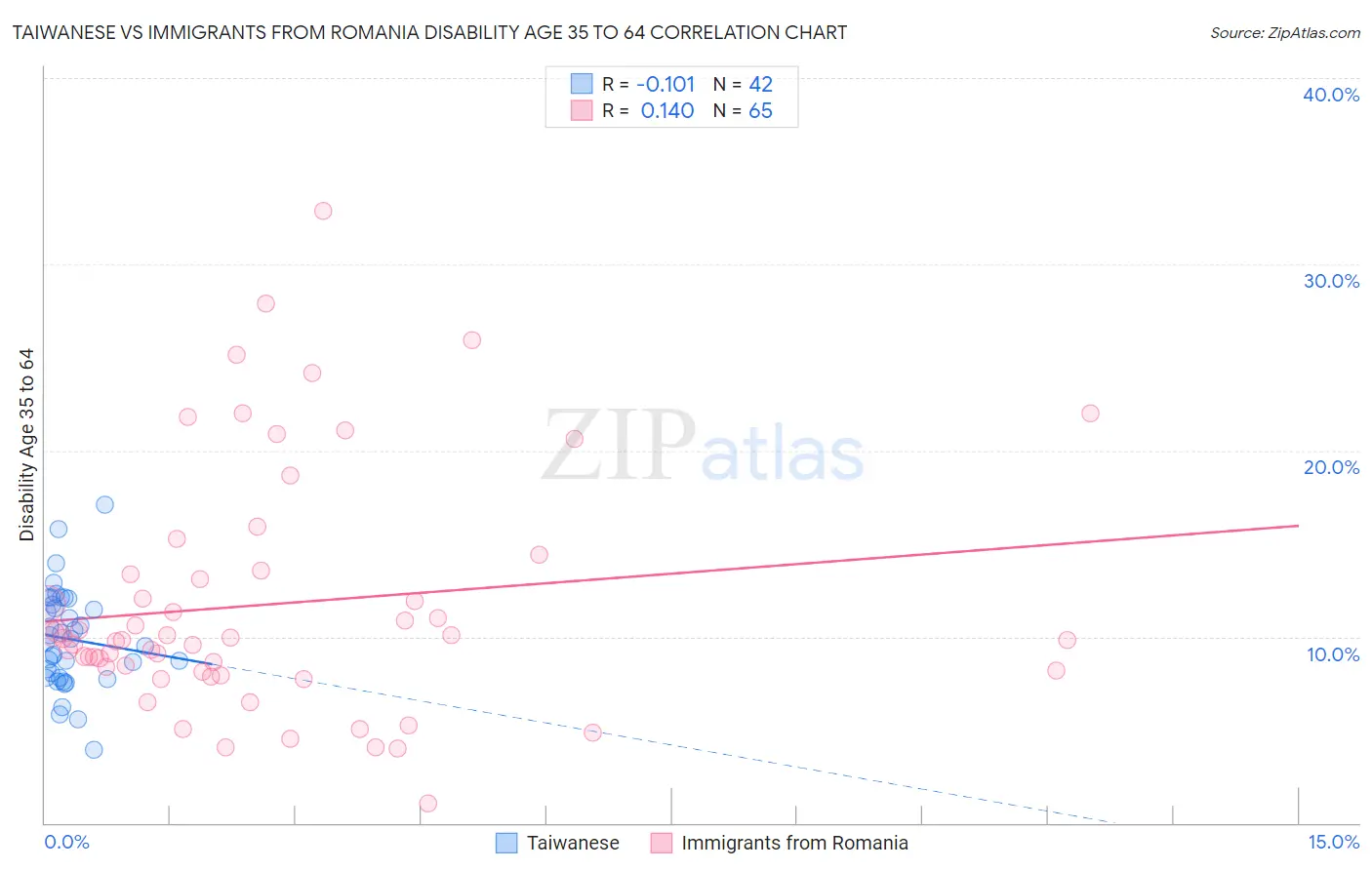 Taiwanese vs Immigrants from Romania Disability Age 35 to 64
