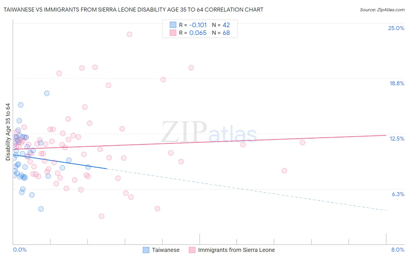 Taiwanese vs Immigrants from Sierra Leone Disability Age 35 to 64