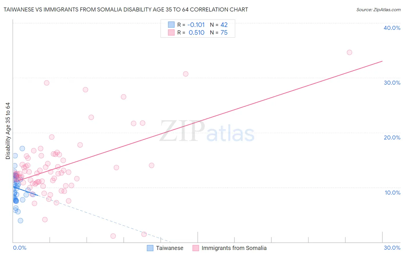 Taiwanese vs Immigrants from Somalia Disability Age 35 to 64