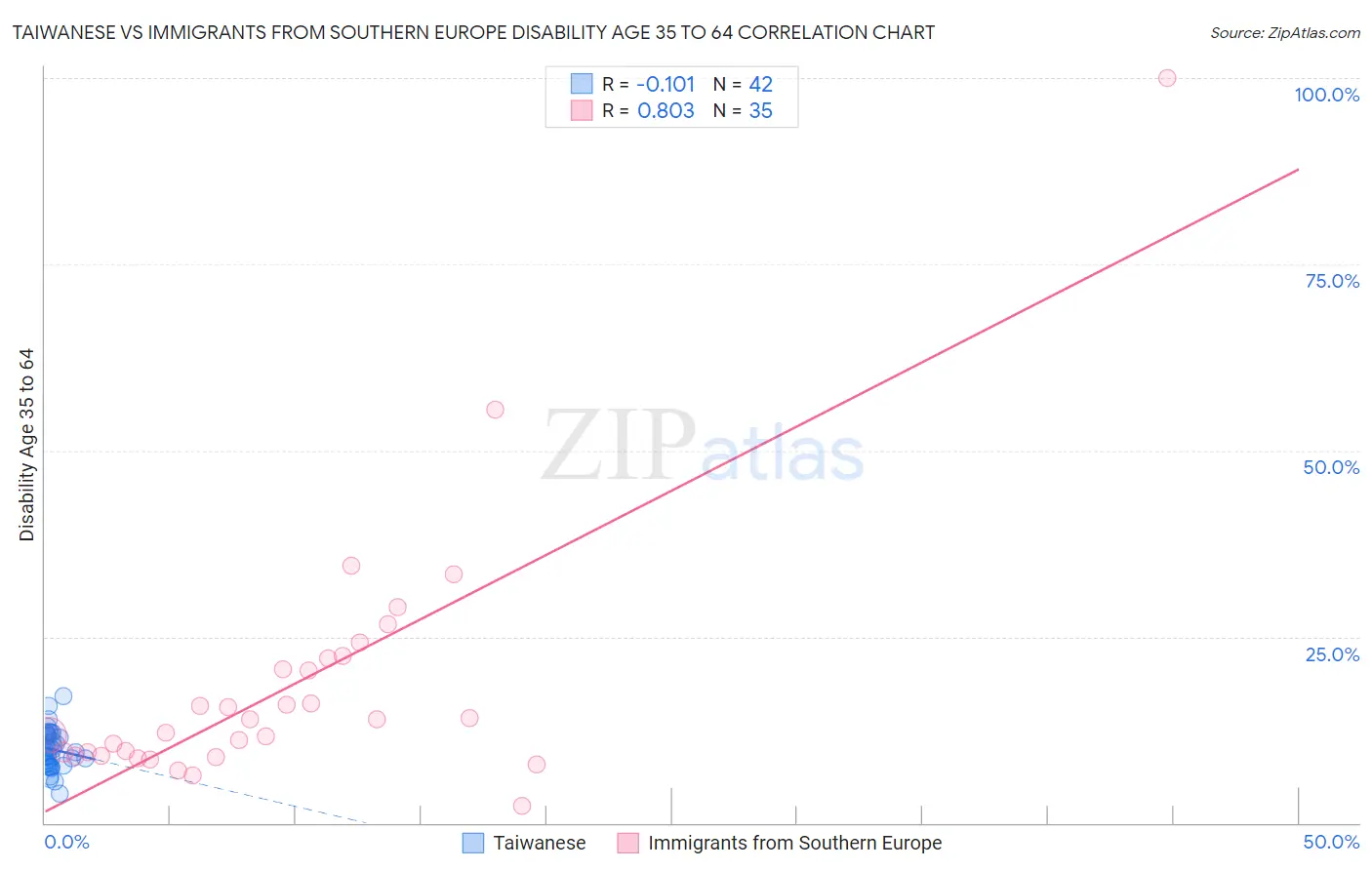 Taiwanese vs Immigrants from Southern Europe Disability Age 35 to 64