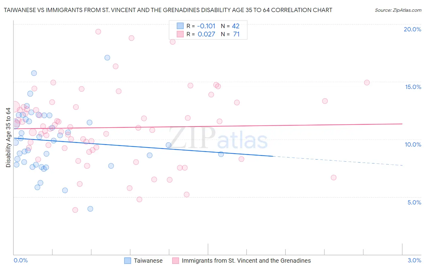Taiwanese vs Immigrants from St. Vincent and the Grenadines Disability Age 35 to 64
