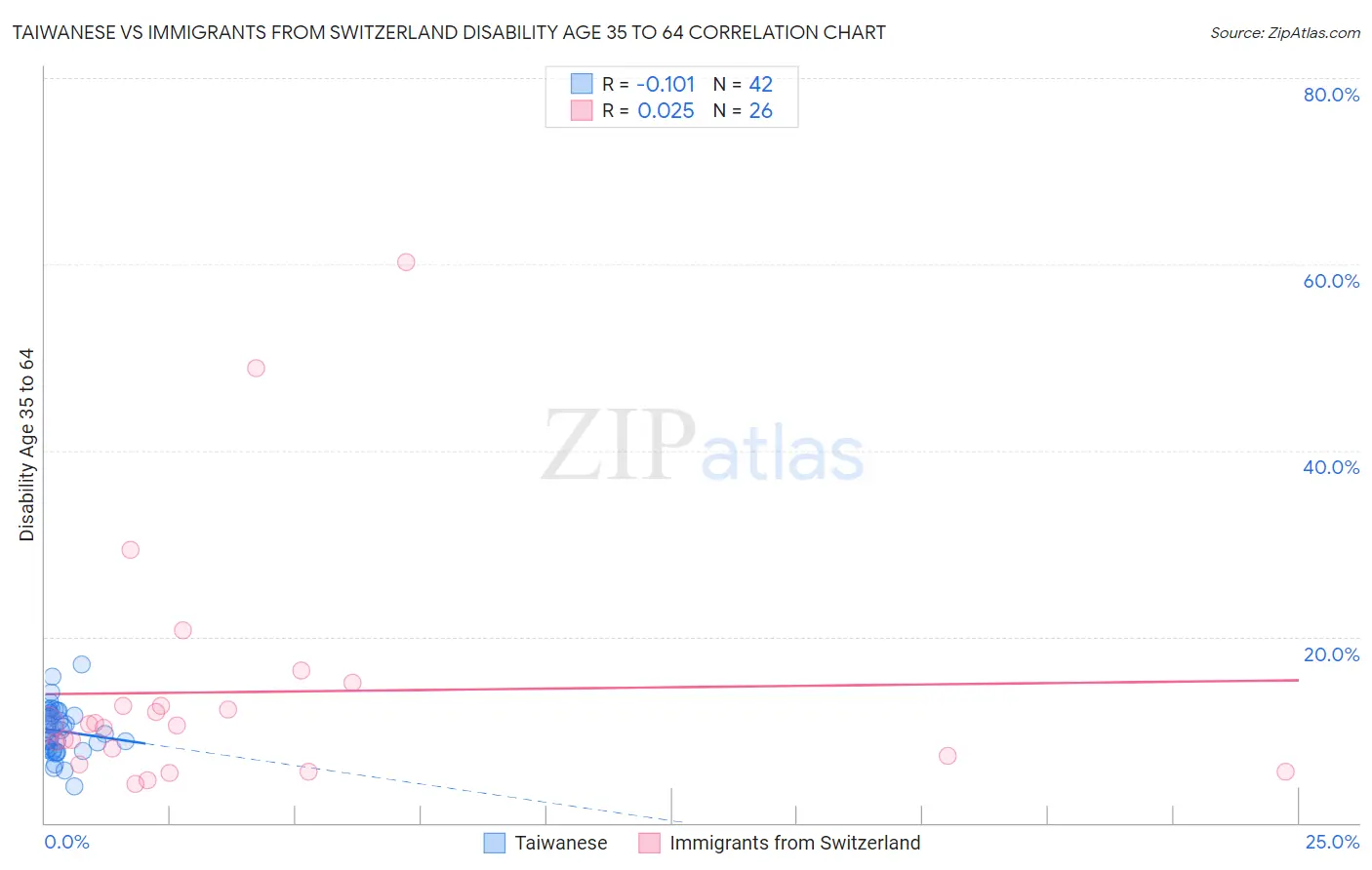 Taiwanese vs Immigrants from Switzerland Disability Age 35 to 64