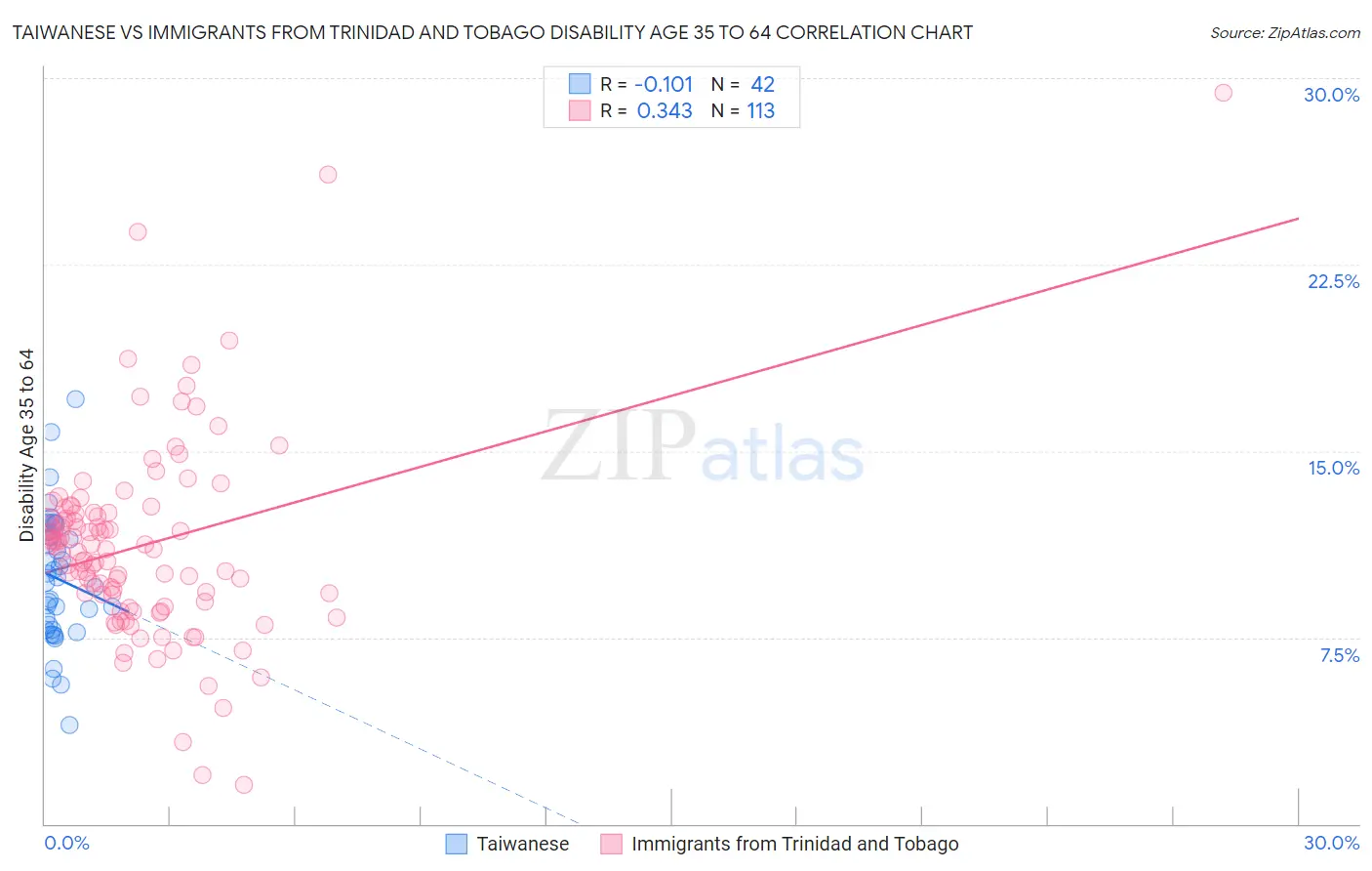 Taiwanese vs Immigrants from Trinidad and Tobago Disability Age 35 to 64