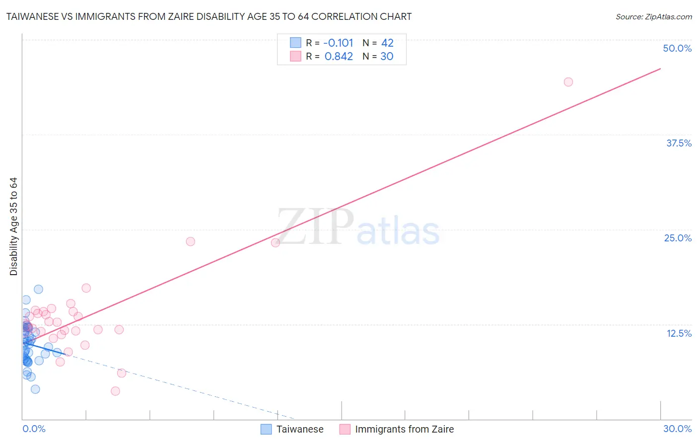 Taiwanese vs Immigrants from Zaire Disability Age 35 to 64