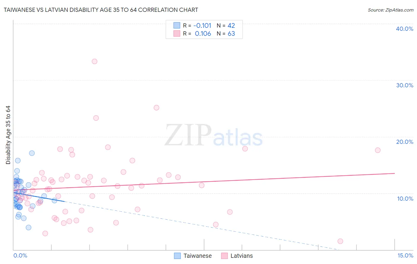 Taiwanese vs Latvian Disability Age 35 to 64