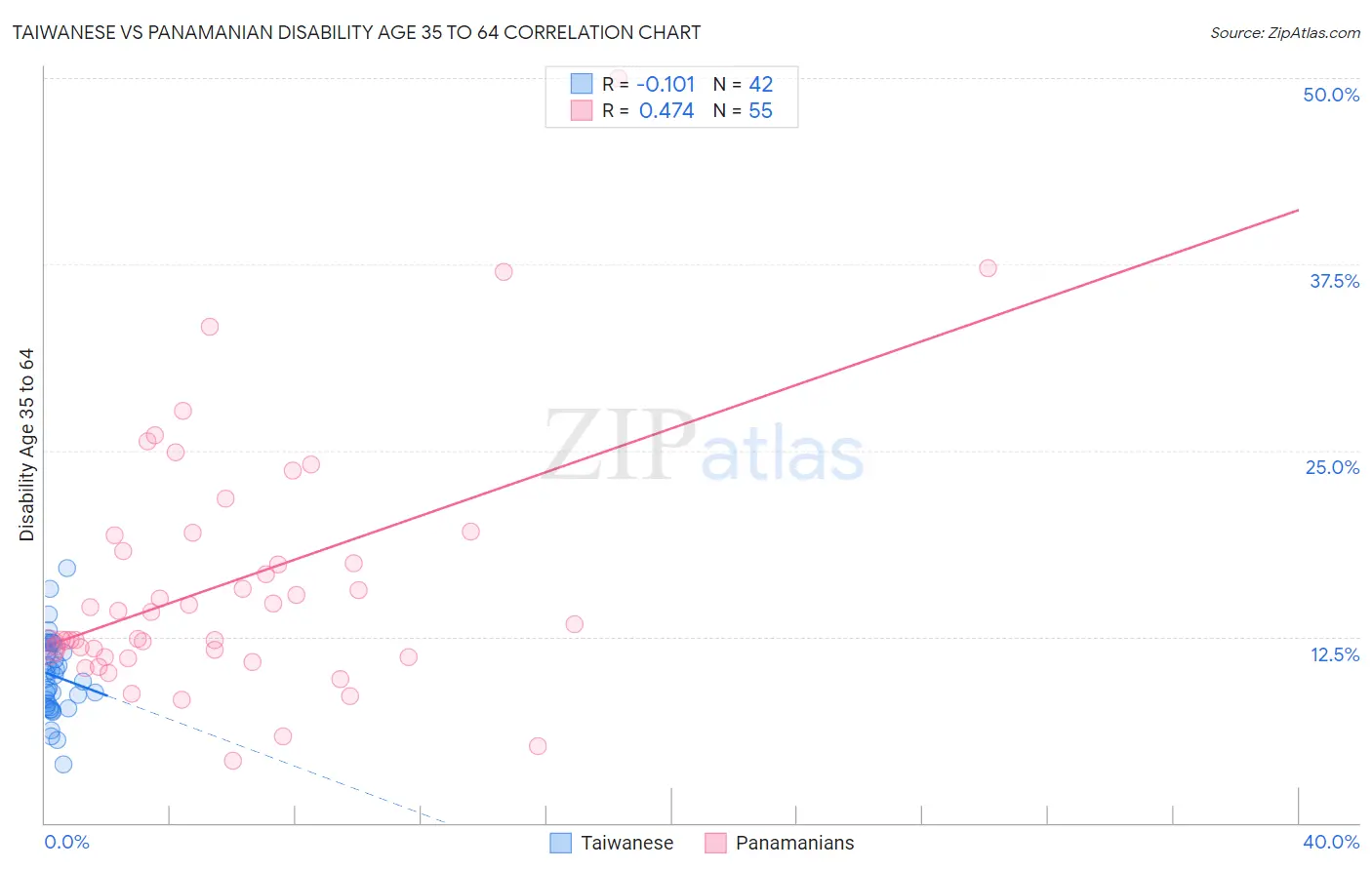 Taiwanese vs Panamanian Disability Age 35 to 64