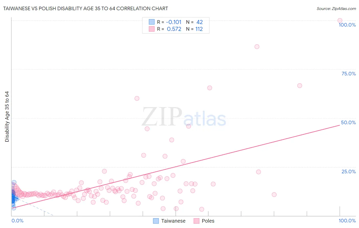 Taiwanese vs Polish Disability Age 35 to 64