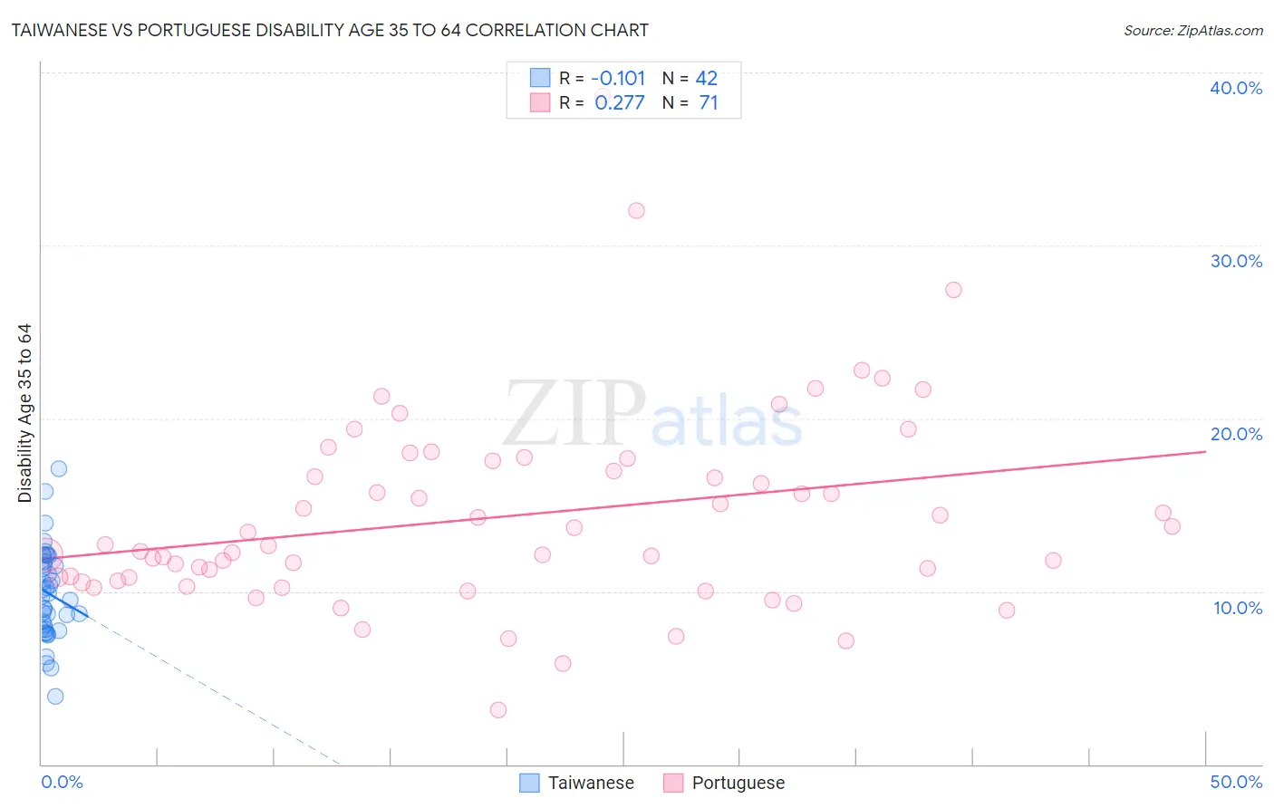 Taiwanese vs Portuguese Disability Age 35 to 64