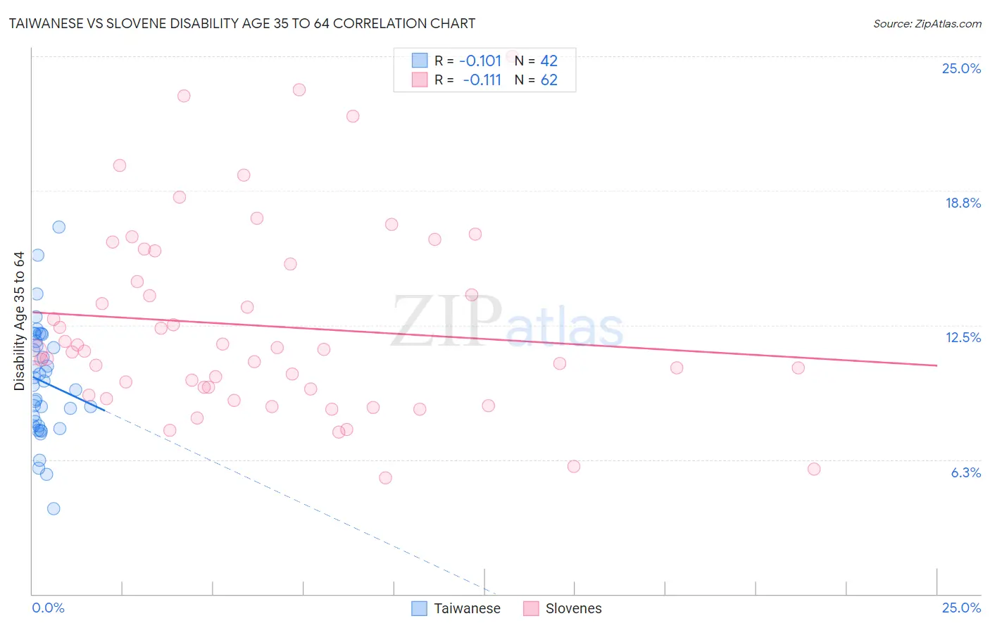 Taiwanese vs Slovene Disability Age 35 to 64