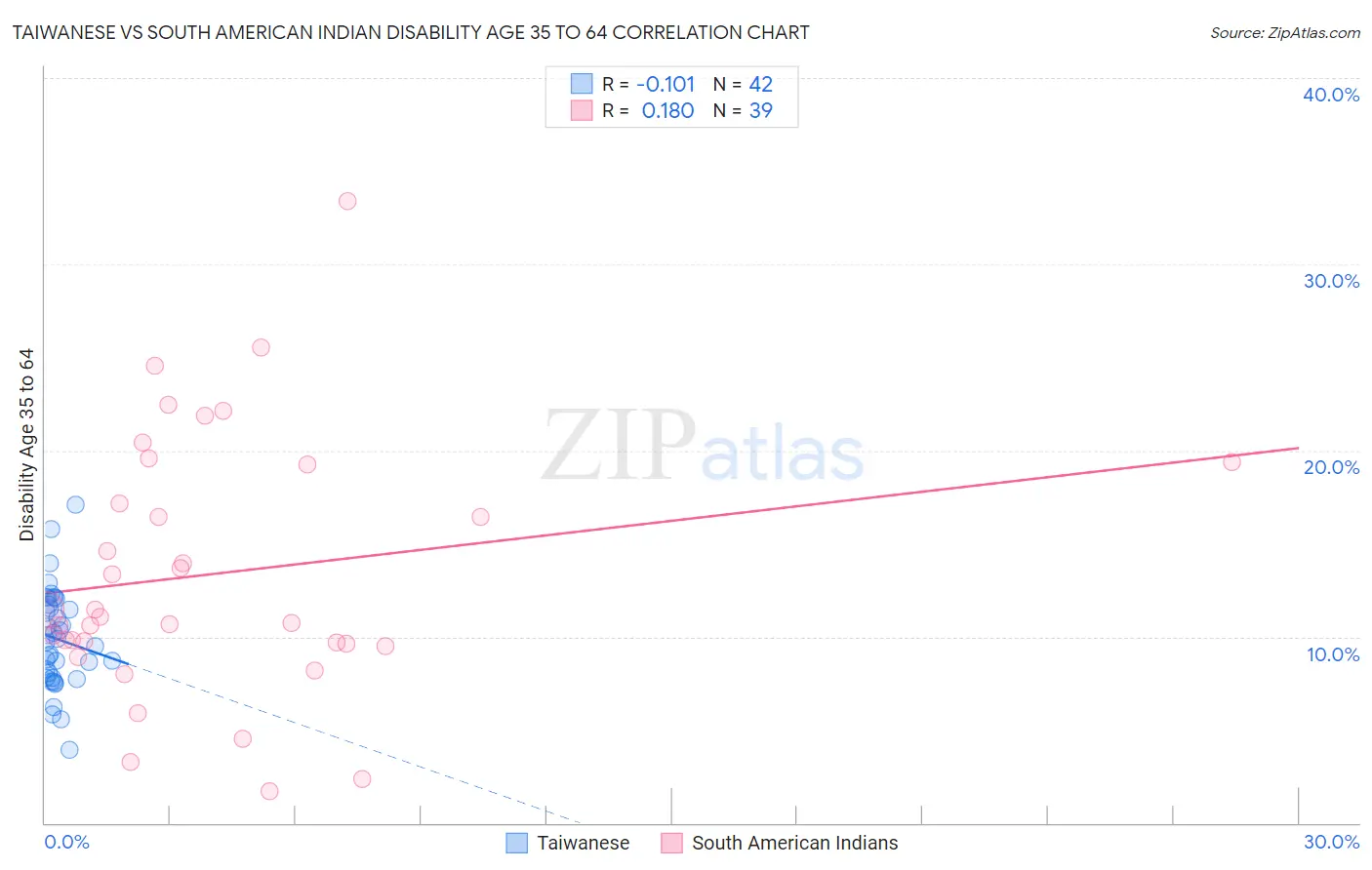 Taiwanese vs South American Indian Disability Age 35 to 64
