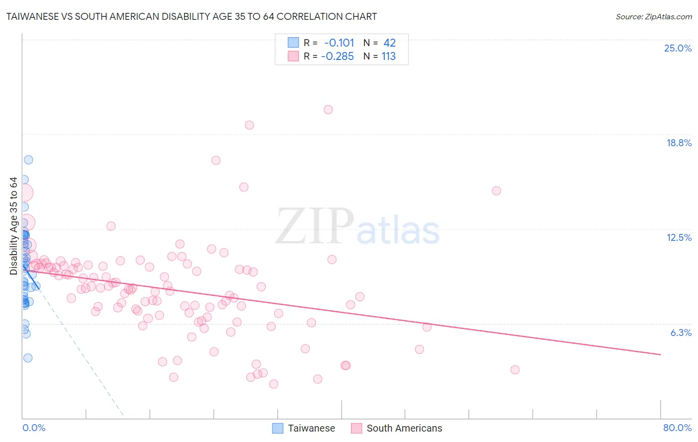 Taiwanese vs South American Disability Age 35 to 64