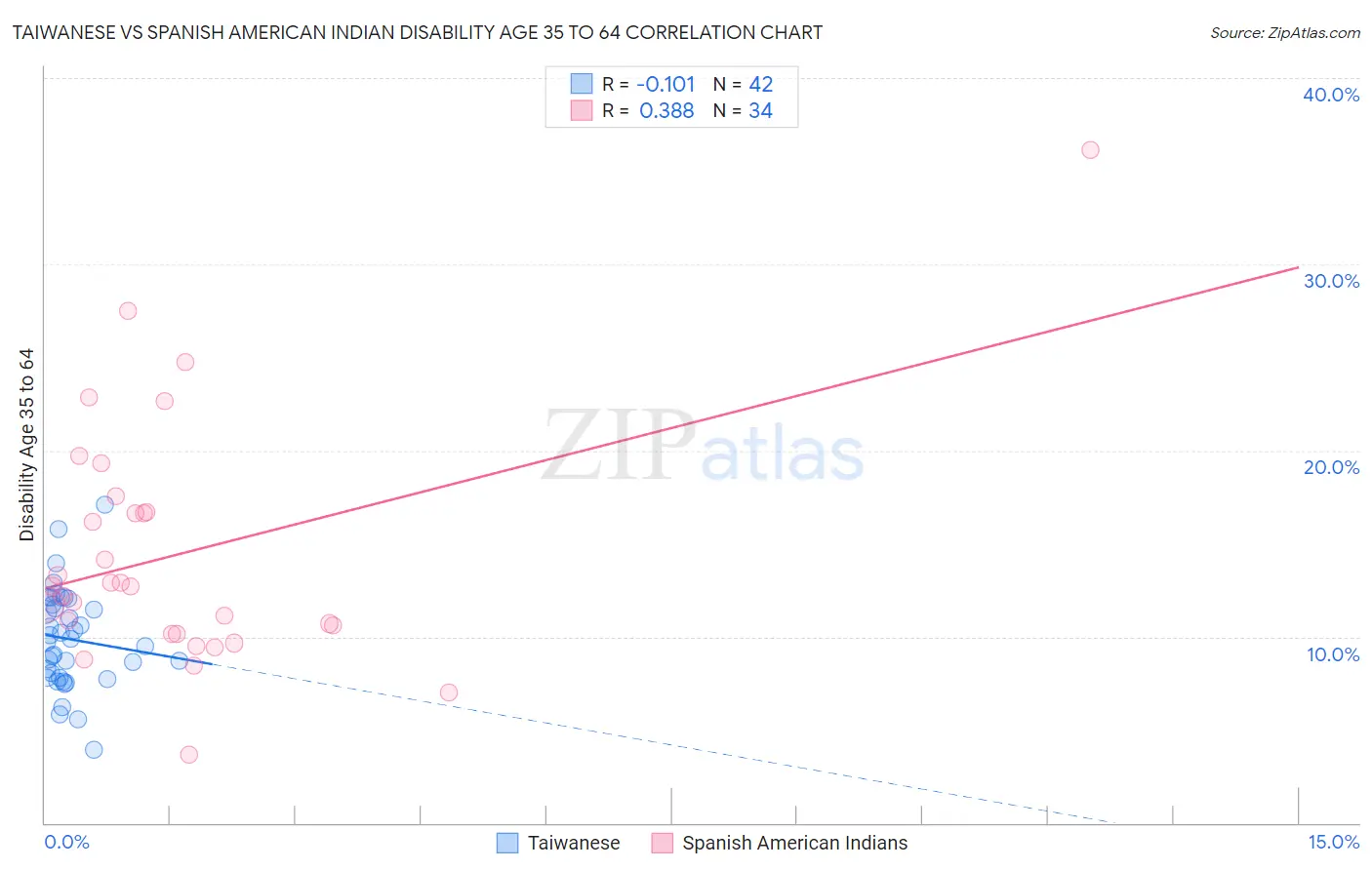 Taiwanese vs Spanish American Indian Disability Age 35 to 64