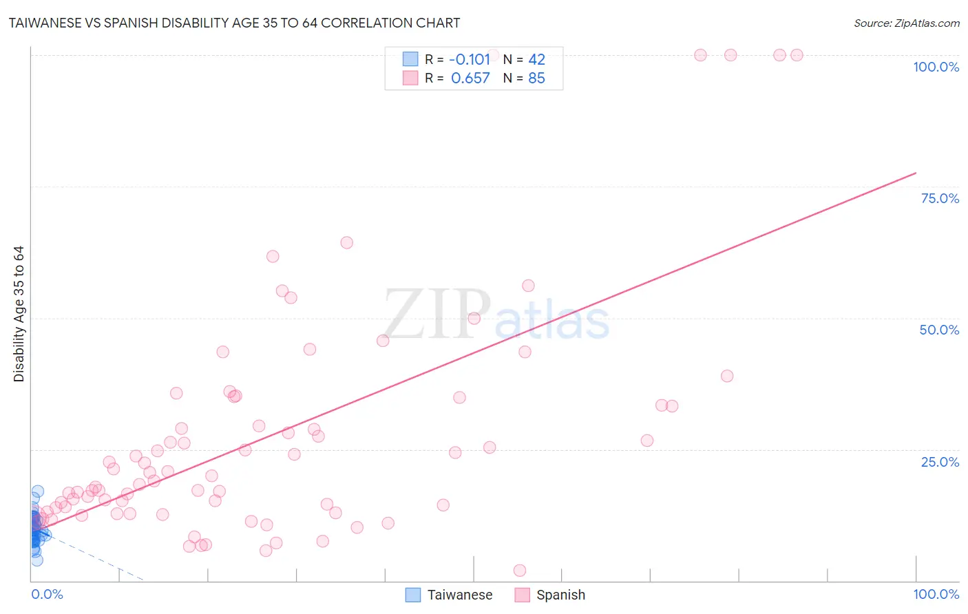 Taiwanese vs Spanish Disability Age 35 to 64
