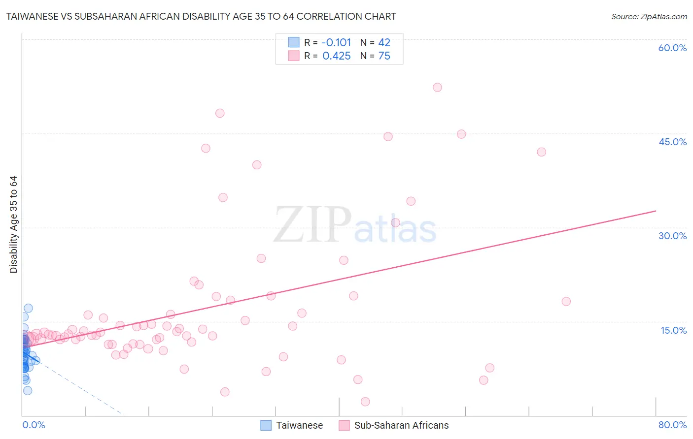 Taiwanese vs Subsaharan African Disability Age 35 to 64
