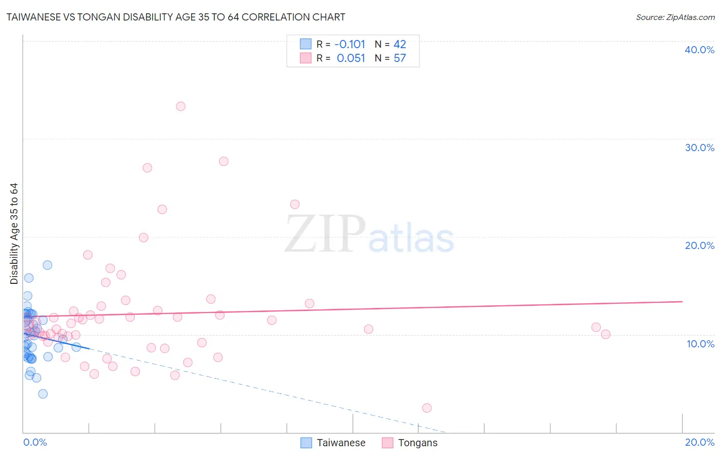 Taiwanese vs Tongan Disability Age 35 to 64