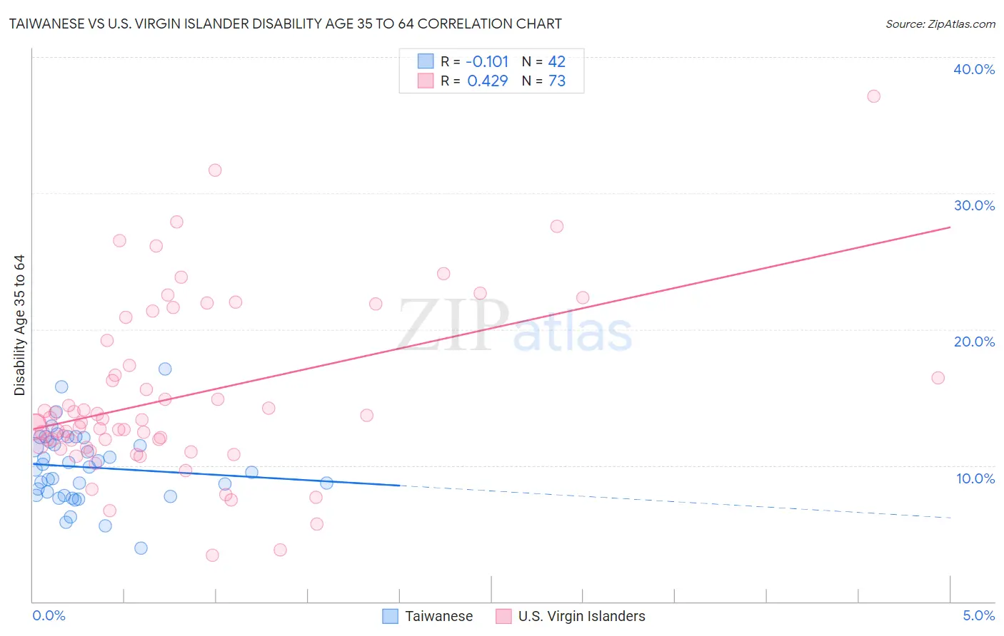 Taiwanese vs U.S. Virgin Islander Disability Age 35 to 64