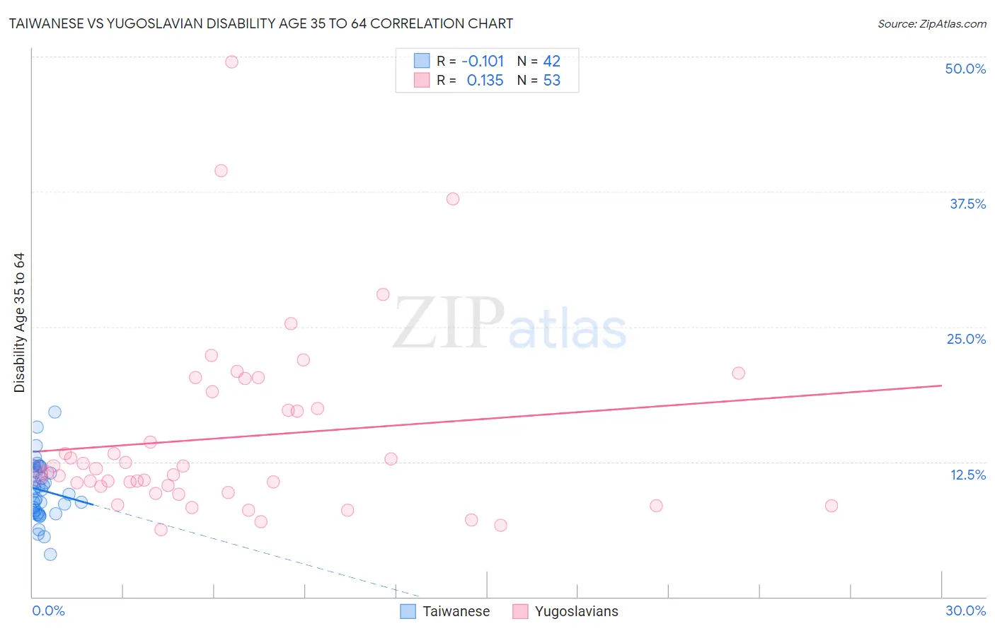 Taiwanese vs Yugoslavian Disability Age 35 to 64