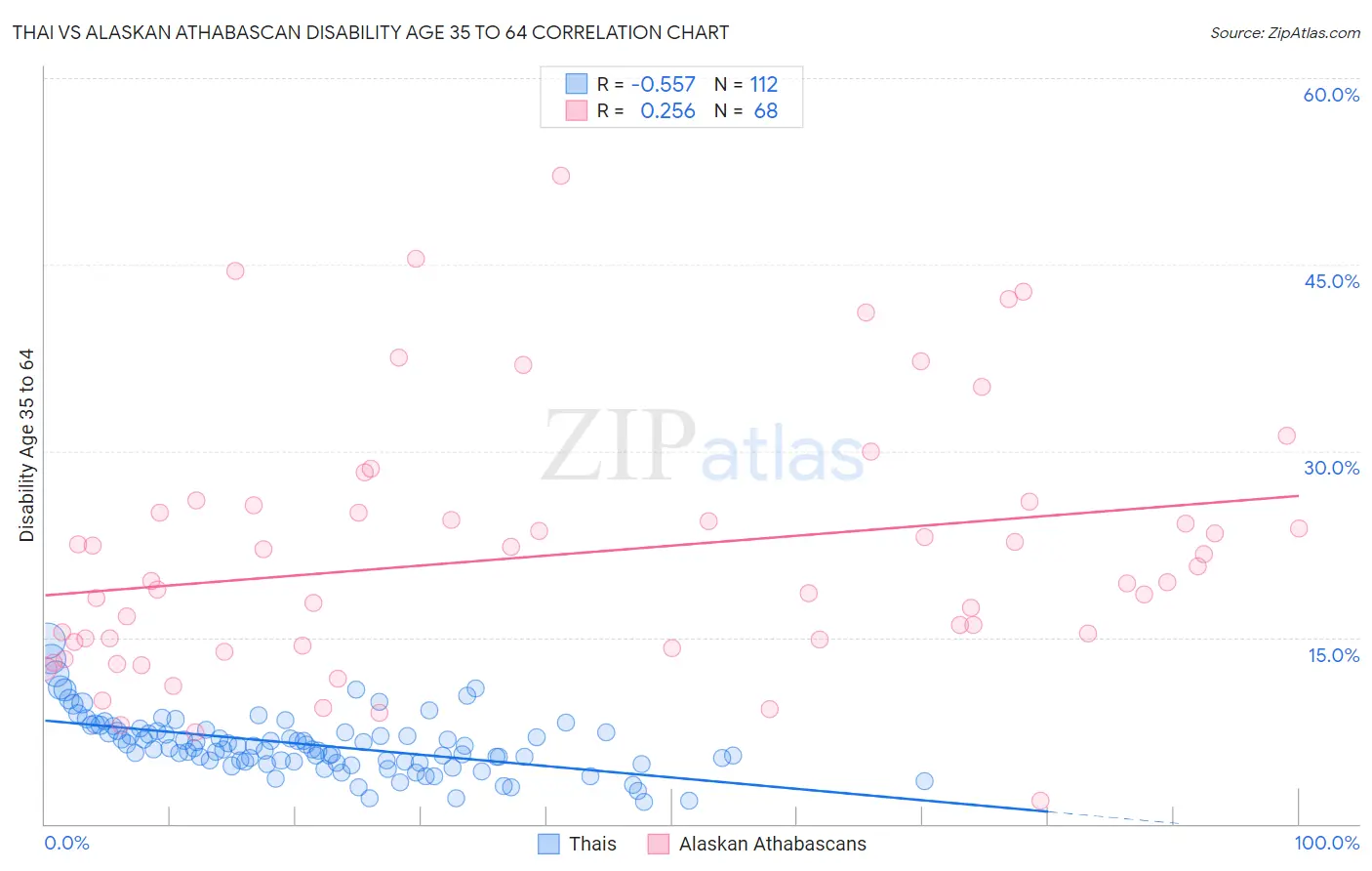 Thai vs Alaskan Athabascan Disability Age 35 to 64