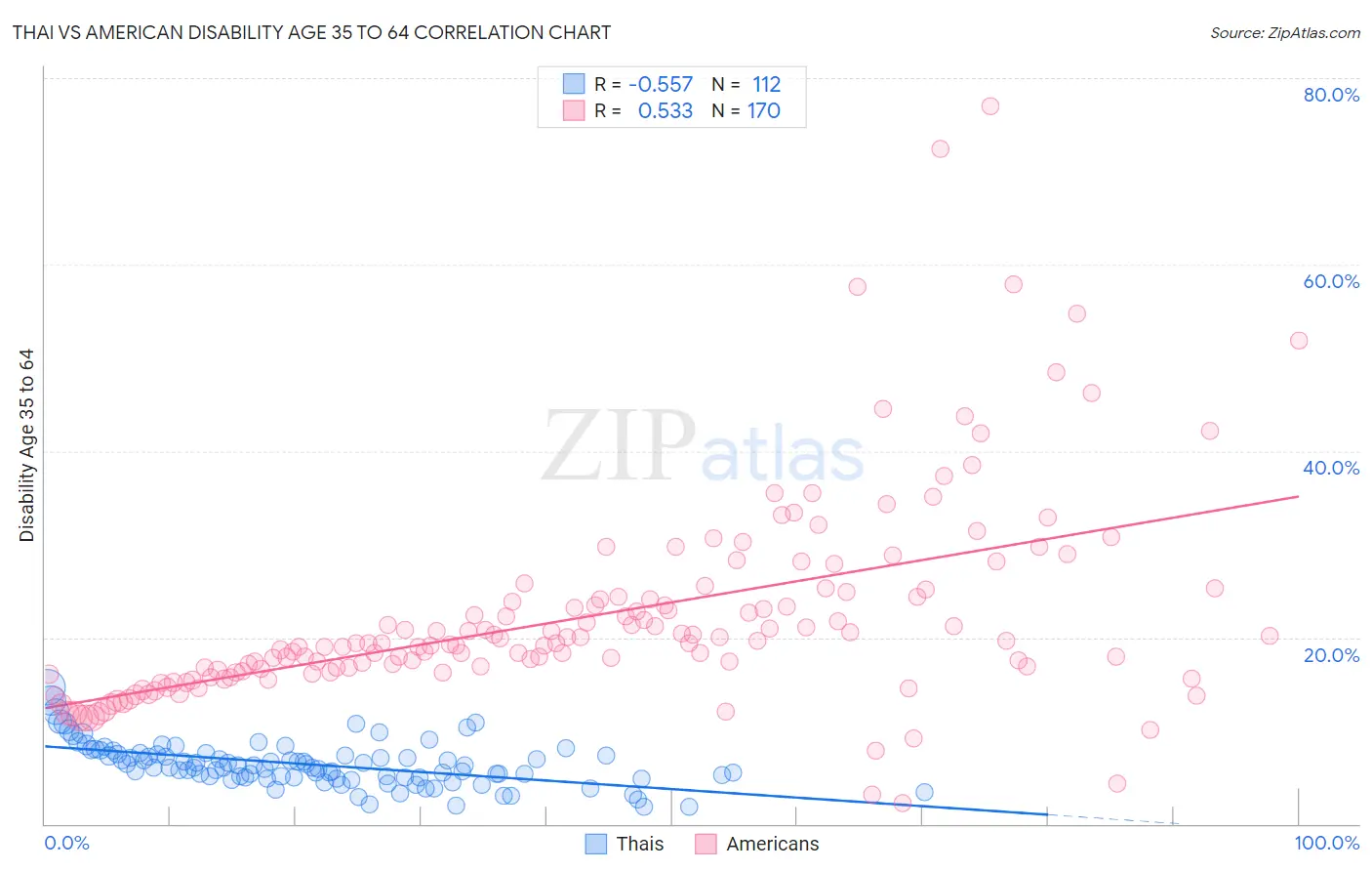 Thai vs American Disability Age 35 to 64