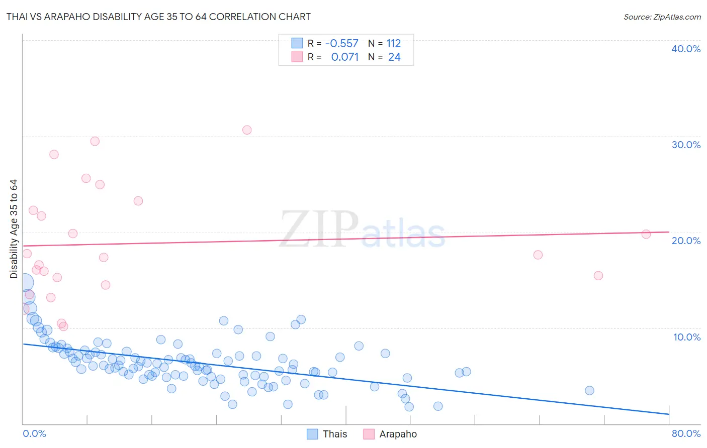 Thai vs Arapaho Disability Age 35 to 64