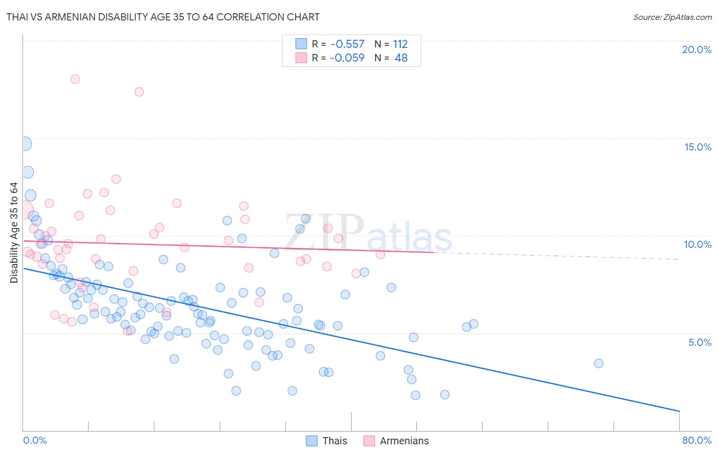 Thai vs Armenian Disability Age 35 to 64