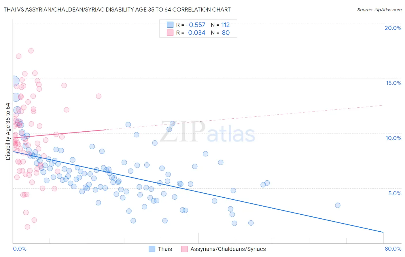 Thai vs Assyrian/Chaldean/Syriac Disability Age 35 to 64