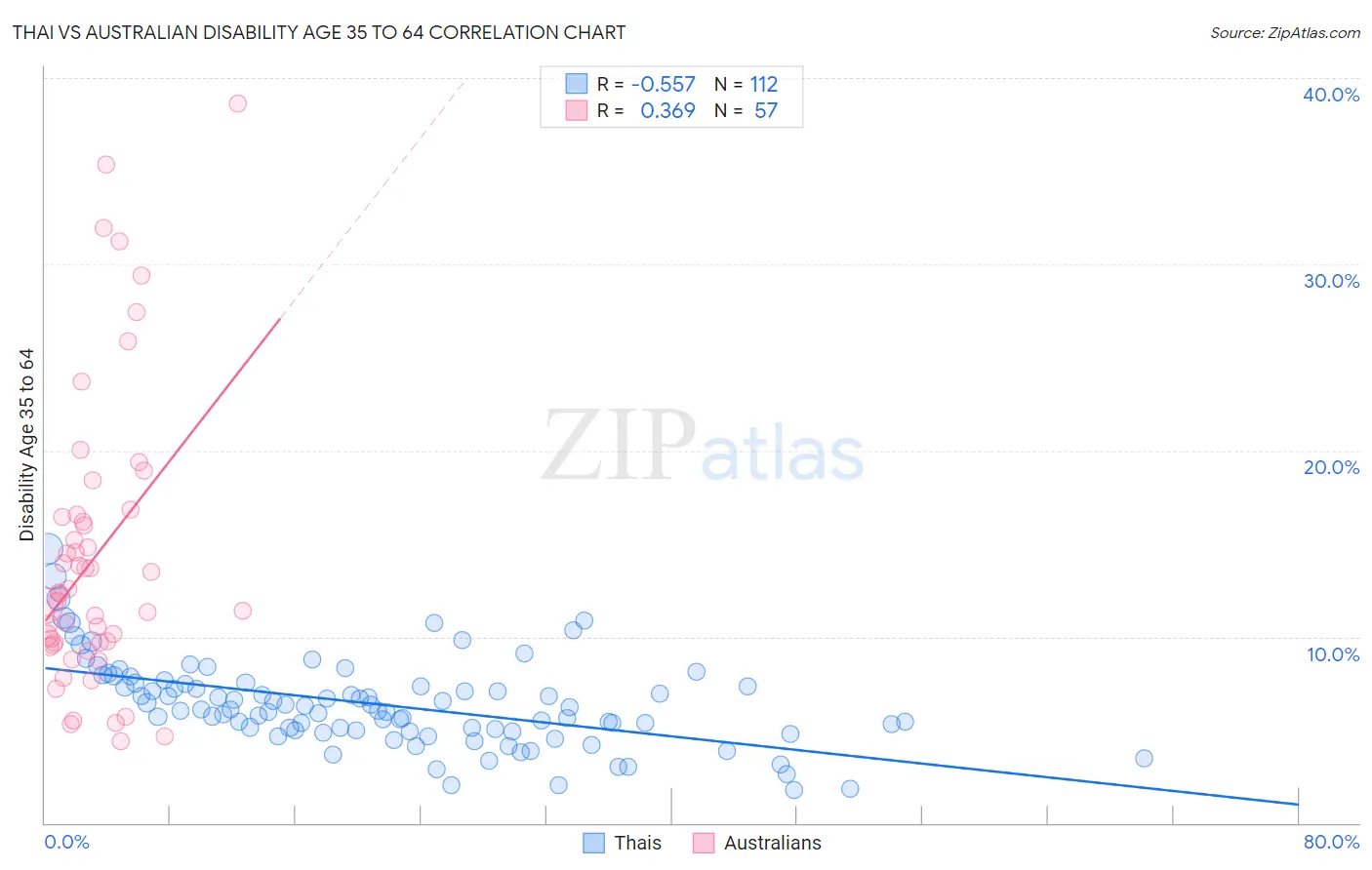 Thai vs Australian Disability Age 35 to 64