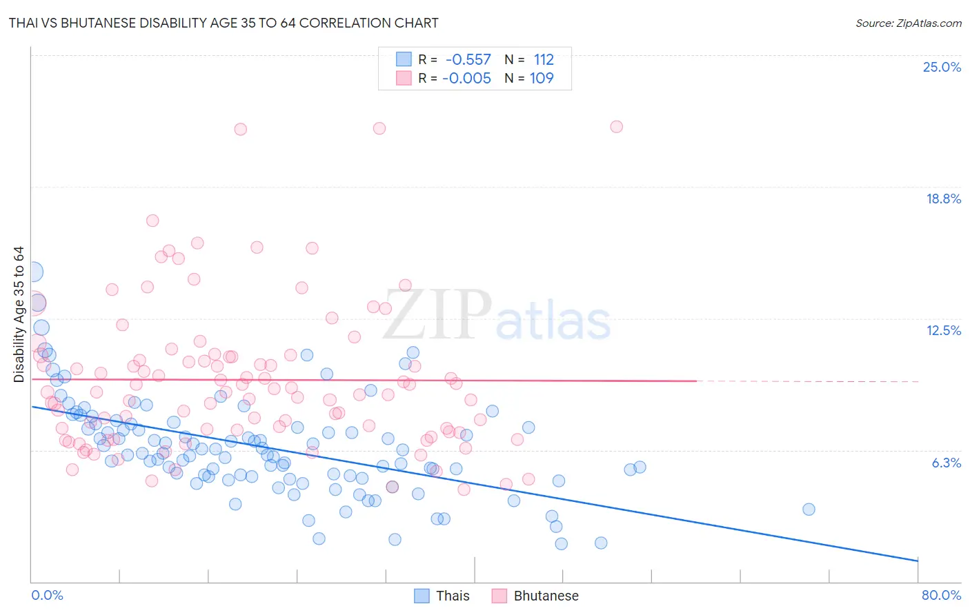 Thai vs Bhutanese Disability Age 35 to 64