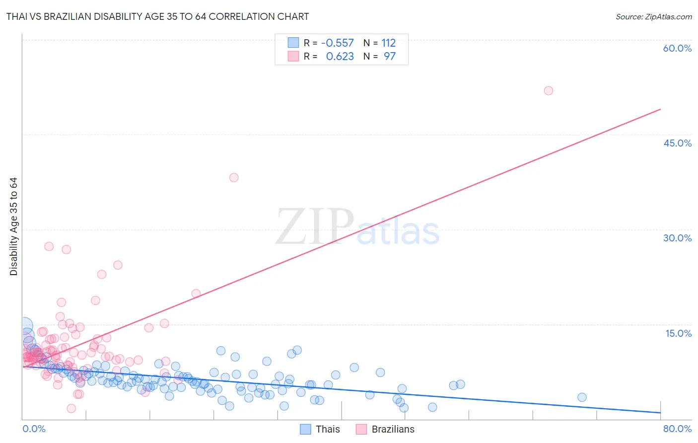 Thai vs Brazilian Disability Age 35 to 64