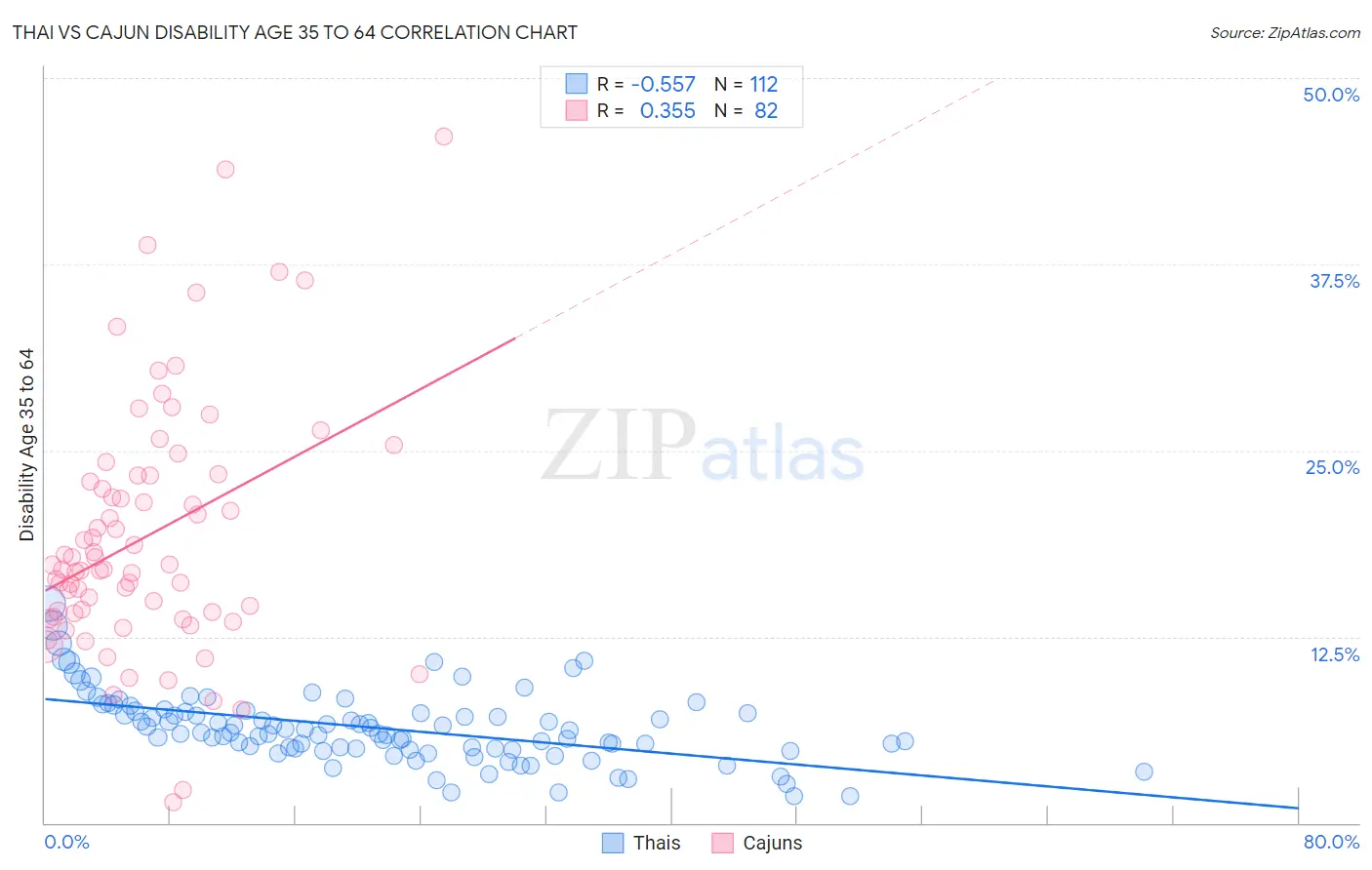 Thai vs Cajun Disability Age 35 to 64