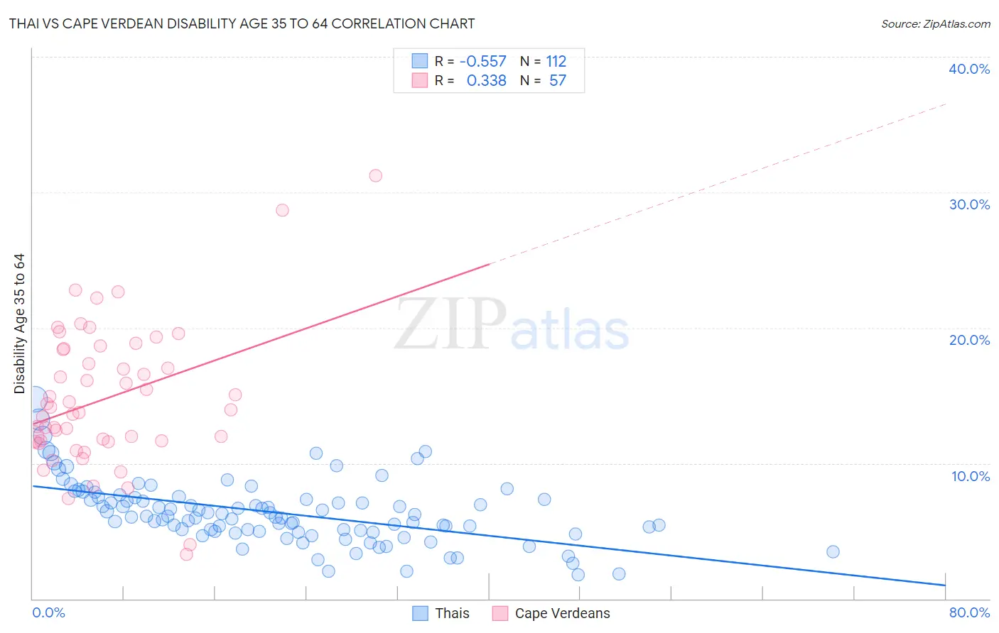 Thai vs Cape Verdean Disability Age 35 to 64