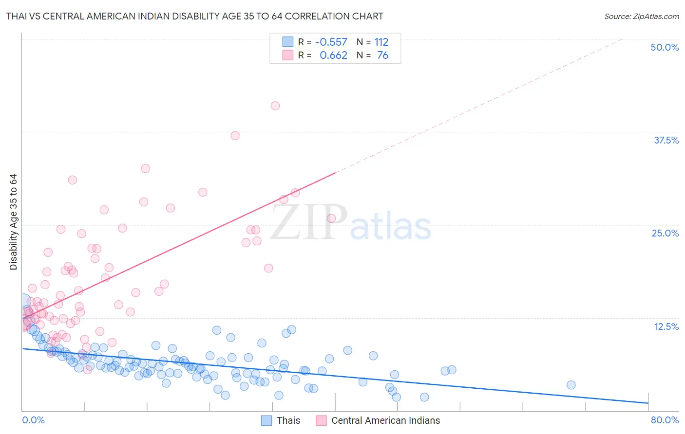 Thai vs Central American Indian Disability Age 35 to 64