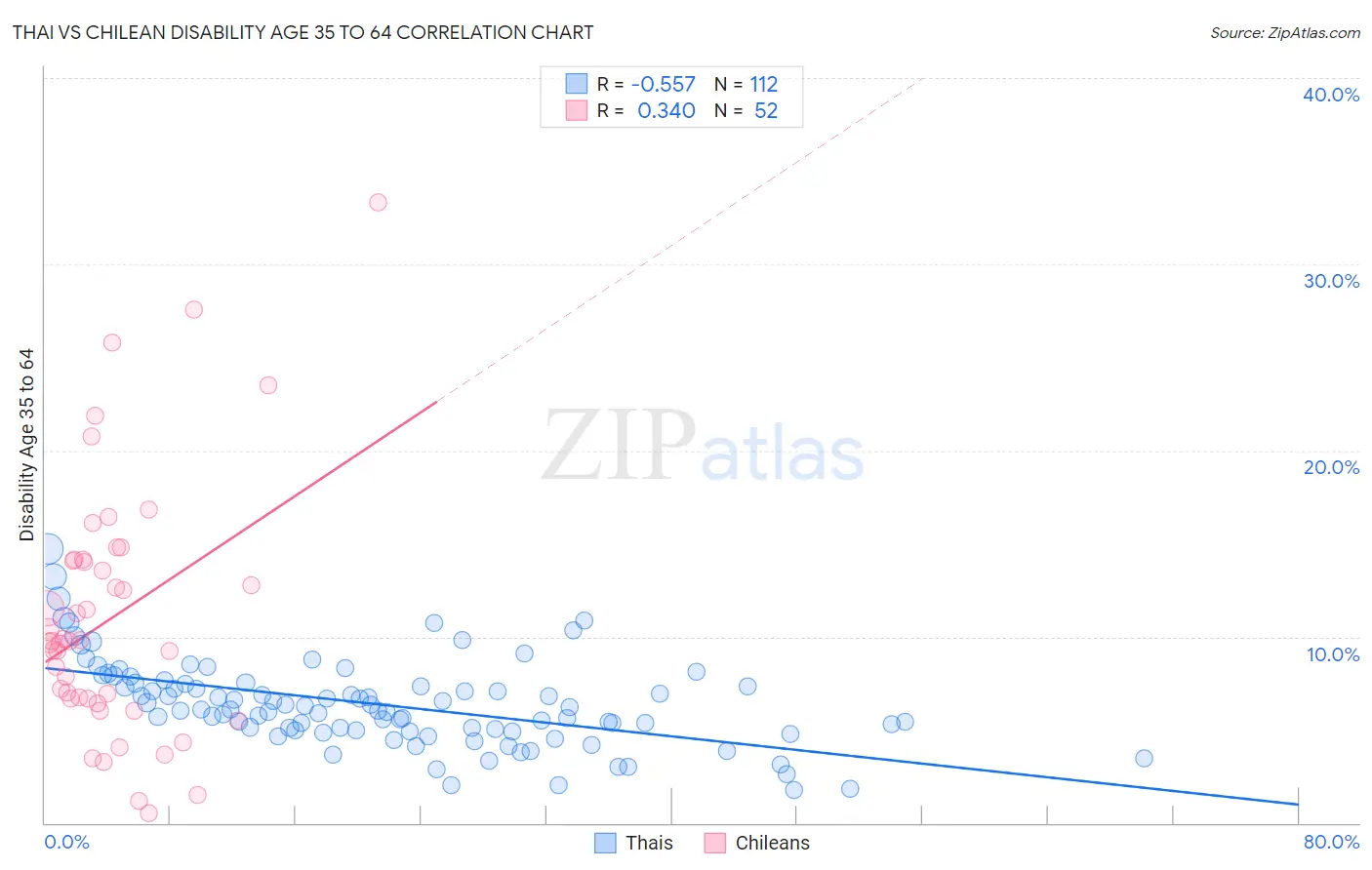Thai vs Chilean Disability Age 35 to 64