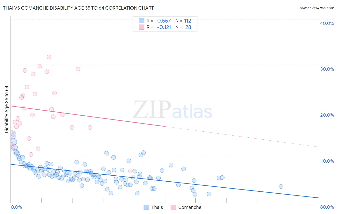 Thai vs Comanche Disability Age 35 to 64