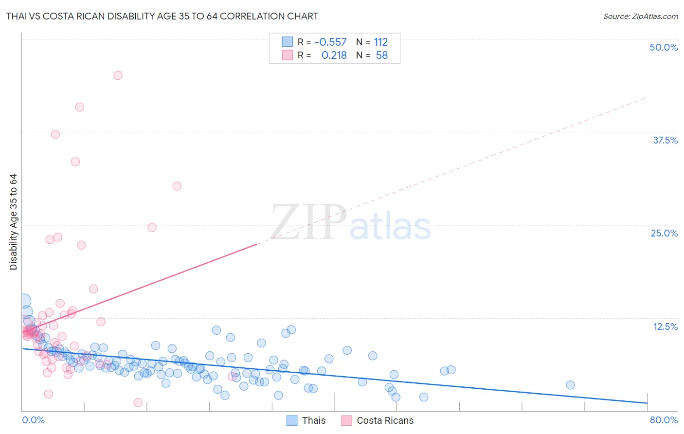Thai vs Costa Rican Disability Age 35 to 64