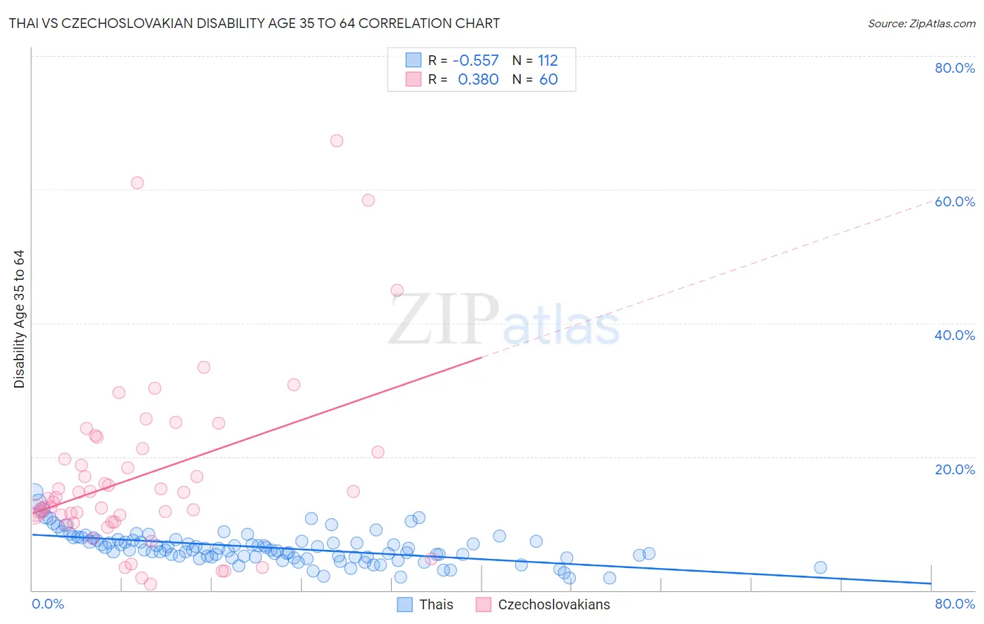 Thai vs Czechoslovakian Disability Age 35 to 64